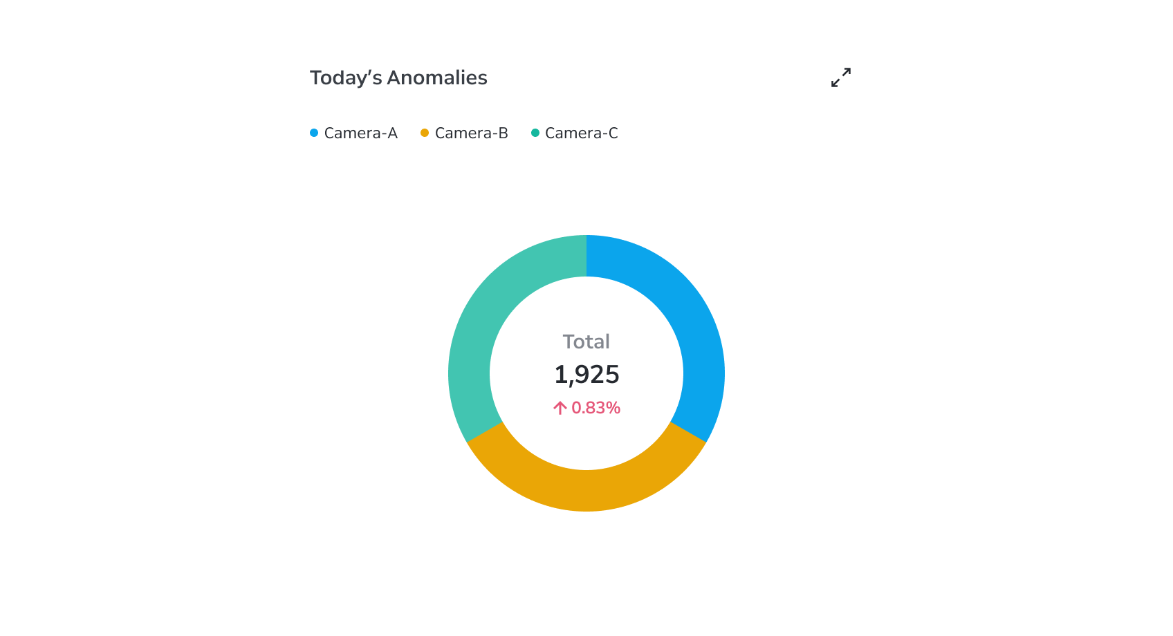 Donut chart with value label and delta