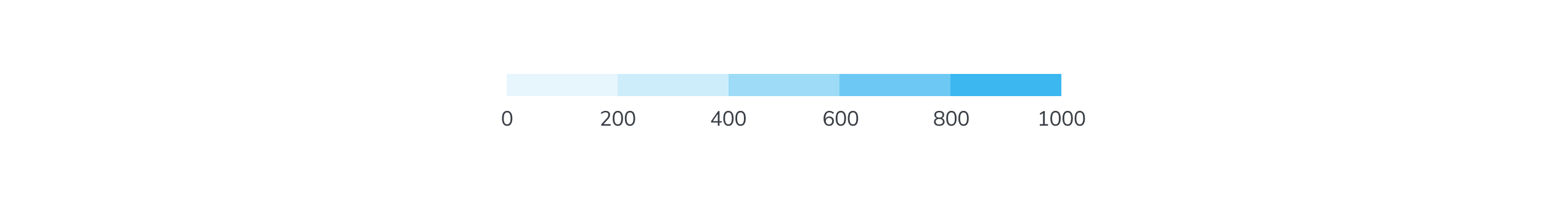 Heatmap legend