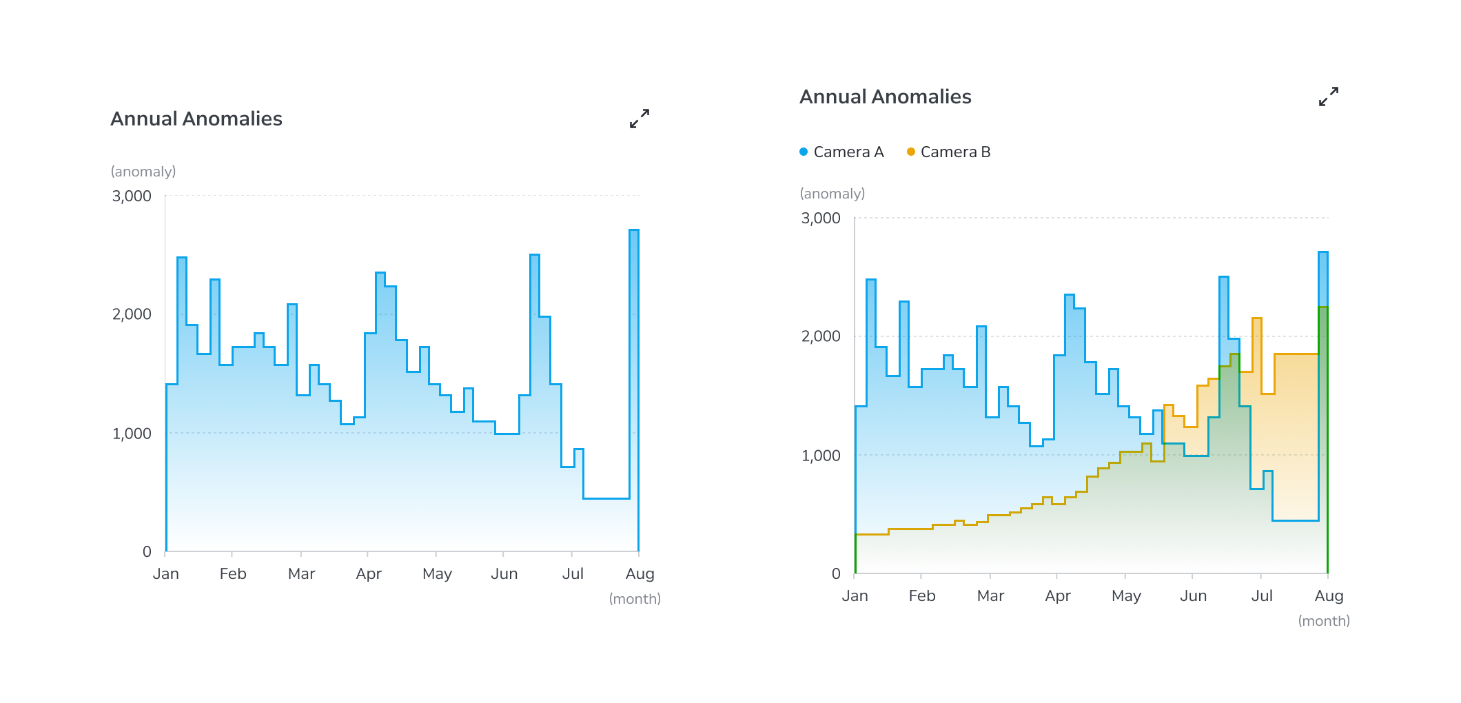 Histogram bin spacing and minimum count