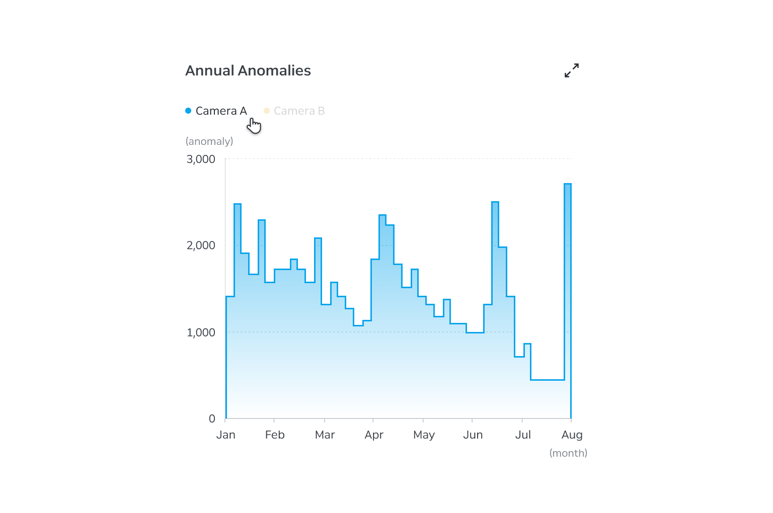 Histogram legend filter