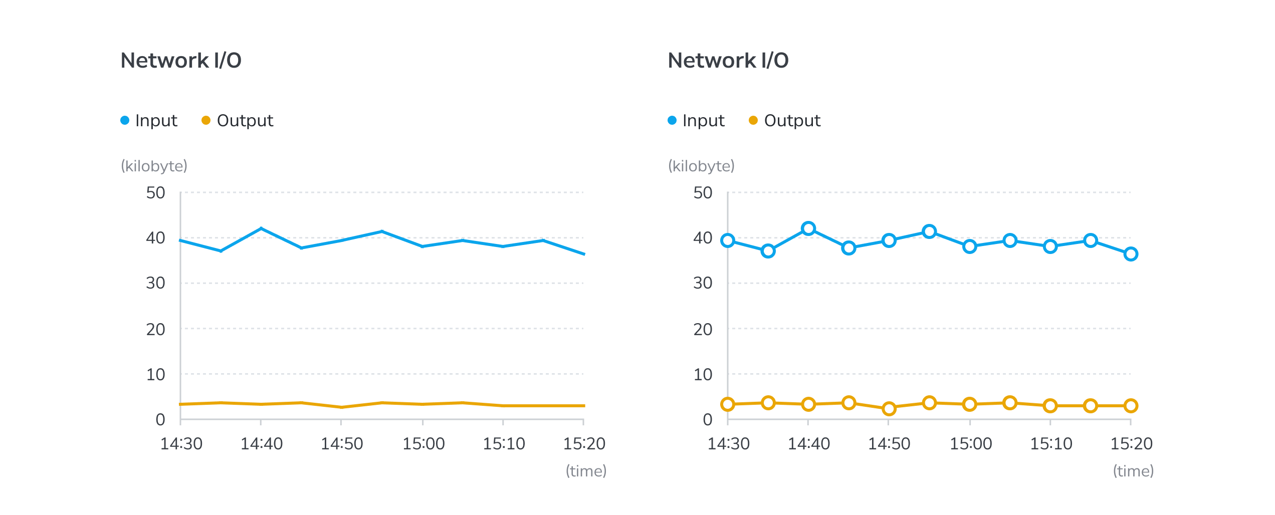 Line chart data circle